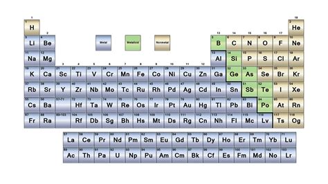 The elements with properties intermediate between those of metals and nonmetals are called metalloids (or semi-metals). Elements adjacent to the bold line in the right-hand portion of the periodic table have semimetal properties. Figure \(\PageIndex{2}\): Types of Elements. Elements are either metals, nonmetals, or metalloids (or semi …